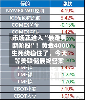 市场正进入“最难判断阶段”！黄金4000生死线稳住了，今天等美联储最终答案-第1张图片