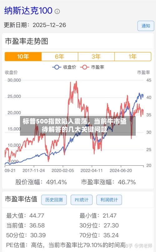 标普500指数陷入震荡	，当前牛市亟待解答的几大关键问题-第1张图片
