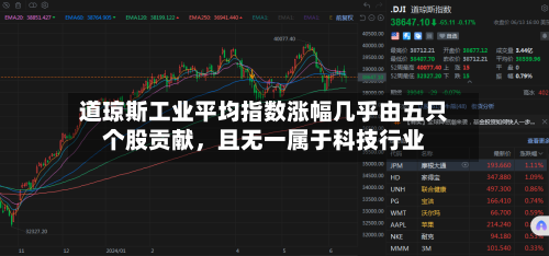道琼斯工业平均指数涨幅几乎由五只个股贡献，且无一属于科技行业-第1张图片