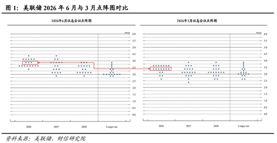 财信宏观丨点阵图偏鹰，但短期观望为主—美联储6月议息会议解读