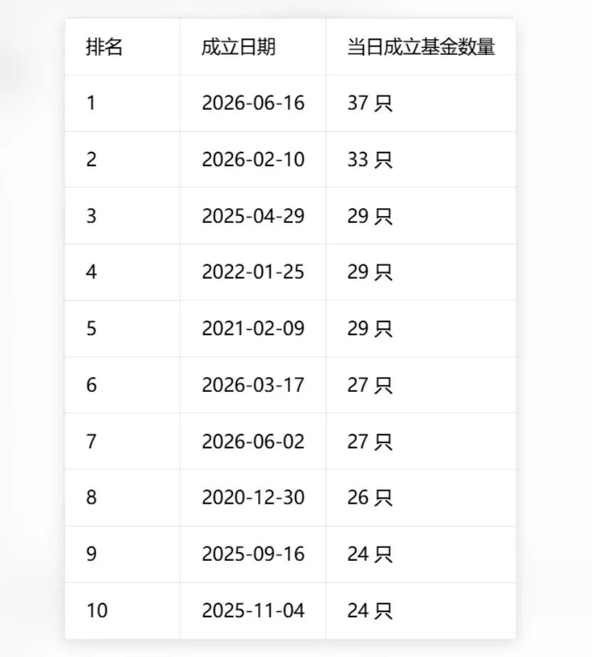 单日37只！基金发行刷新历史纪录，两大变化暗藏行业新趋势