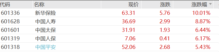 A股银行、保险	、券商股集体大涨	，广发证券、新华保险涨停