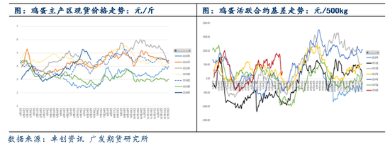 鸡蛋：现货蛋价高位回落，期现共振大幅走弱