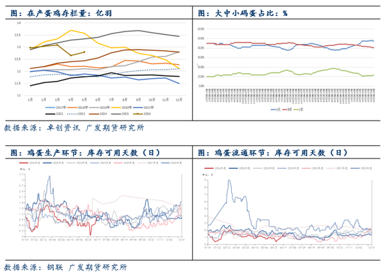 鸡蛋：现货蛋价高位回落，期现共振大幅走弱
