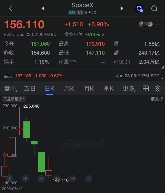 SpaceX收盘上涨近1%，终结三连跌