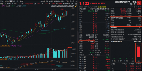 南向资金加速抢筹港股硬科技！规模最大港股通信息技术ETF华宝（159131）天量收涨4.57%	，资金单日买1.89亿份