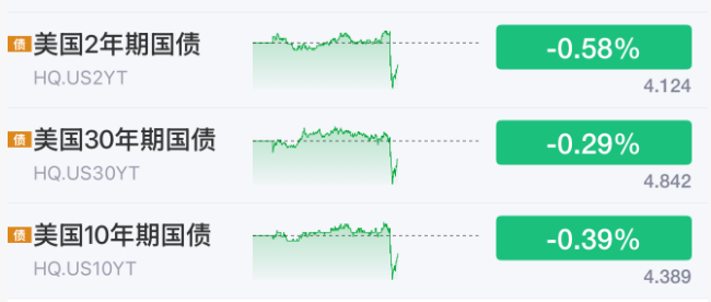 利好来了！美联储，加息突变！