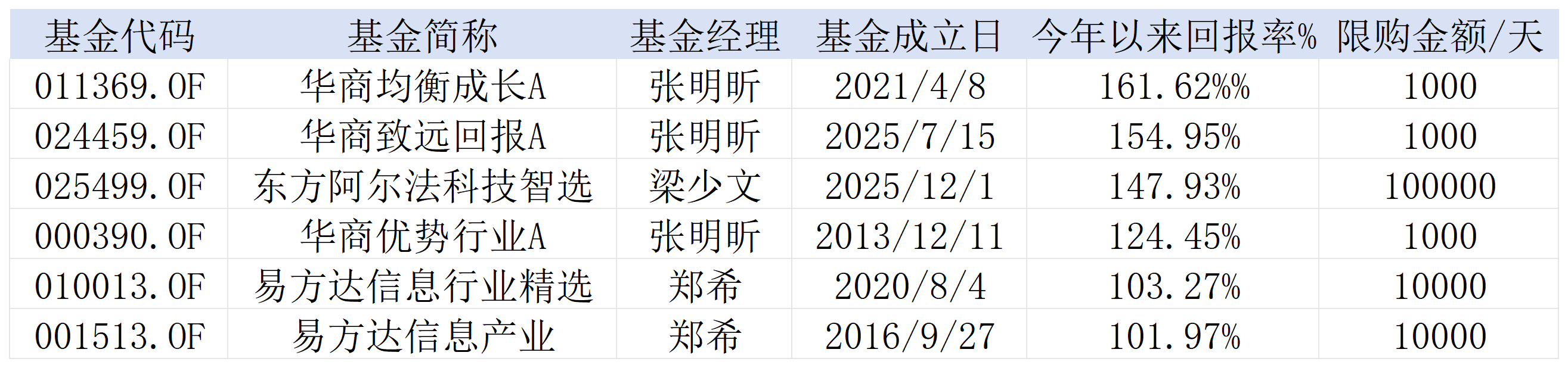 高处不胜寒？年内收益翻倍	，多只“站在光里”基金限购