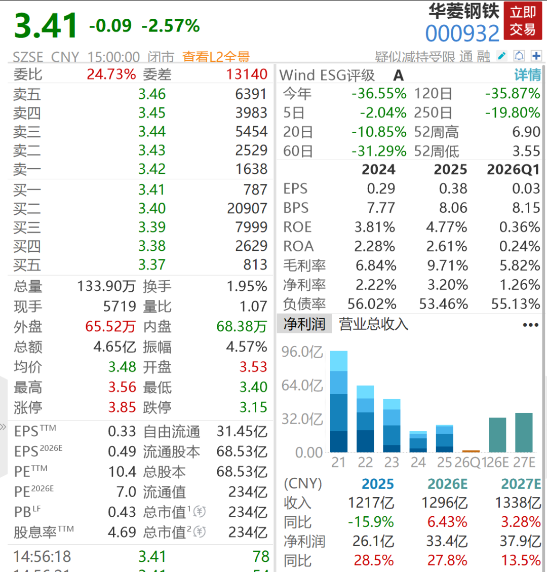 华菱钢铁补税及滞纳金近7亿元	，一季度扣非净利大跌九成