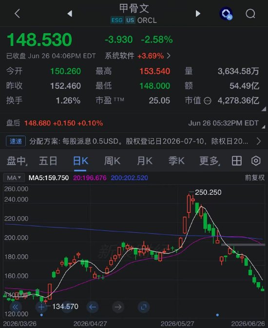 甲骨文股价创2001年互联网泡沫破裂以来最差单周表现，AI融资担忧加剧