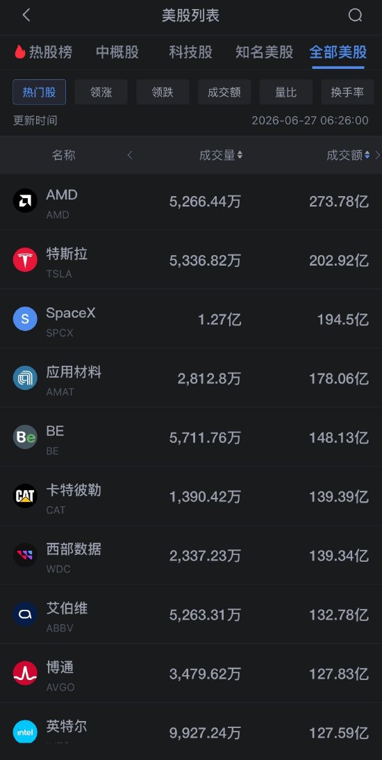 6月27日美股成交额前20：美光科技跌超6%，芯片股持续下挫